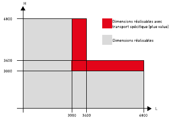 Dimensions des ensembles