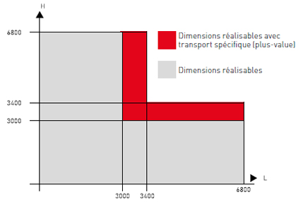 tableau de dimensions des ensembles KL-T
